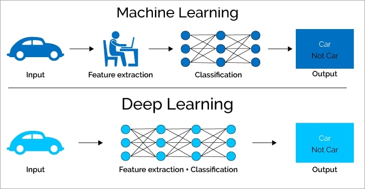 Machine Learning vs. Deep Learning