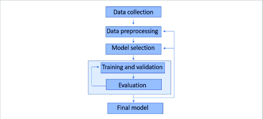 Machine Learning vs. Deep Learning: What’s the Difference?