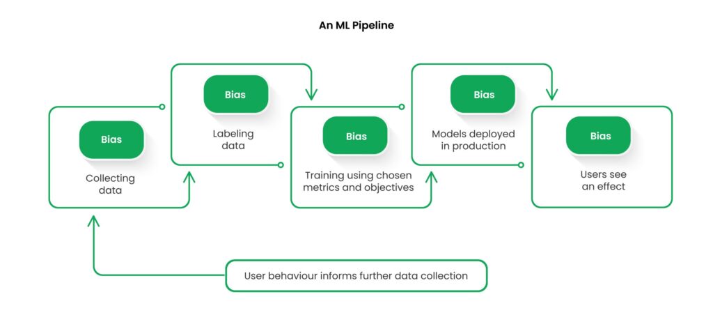 AI Ethics: The Challenges of Bias and Fairness in AI Systems