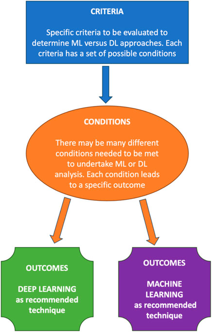 Machine Learning vs. Deep Learning: What’s the Difference?