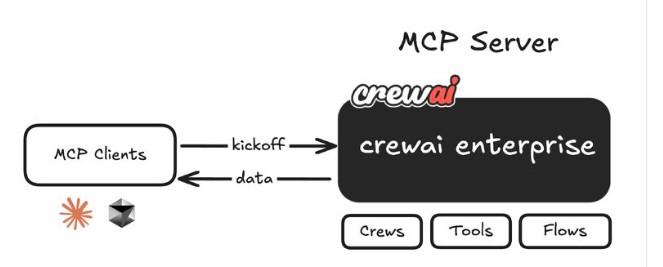 CrewAI with MCP Tool