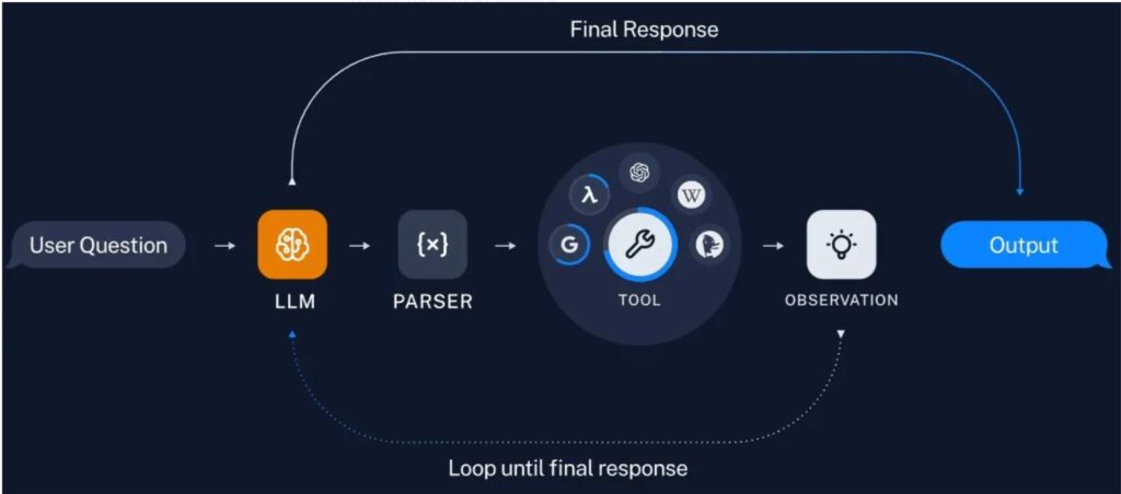 Langgraph ReAct vs Langgraph Tool Call