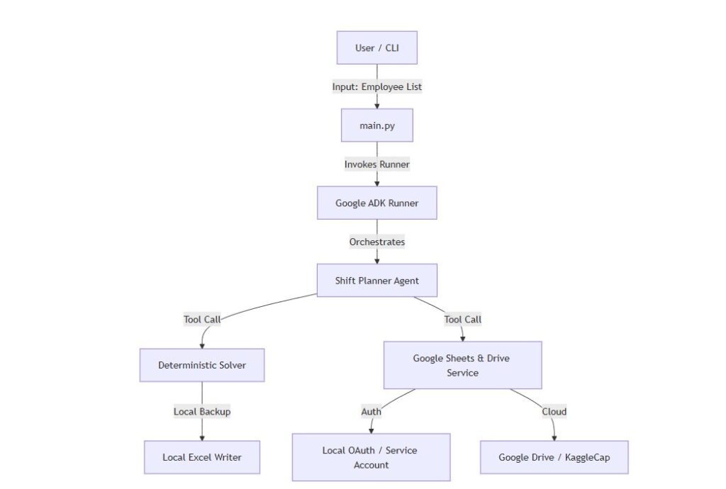 Shift Planner