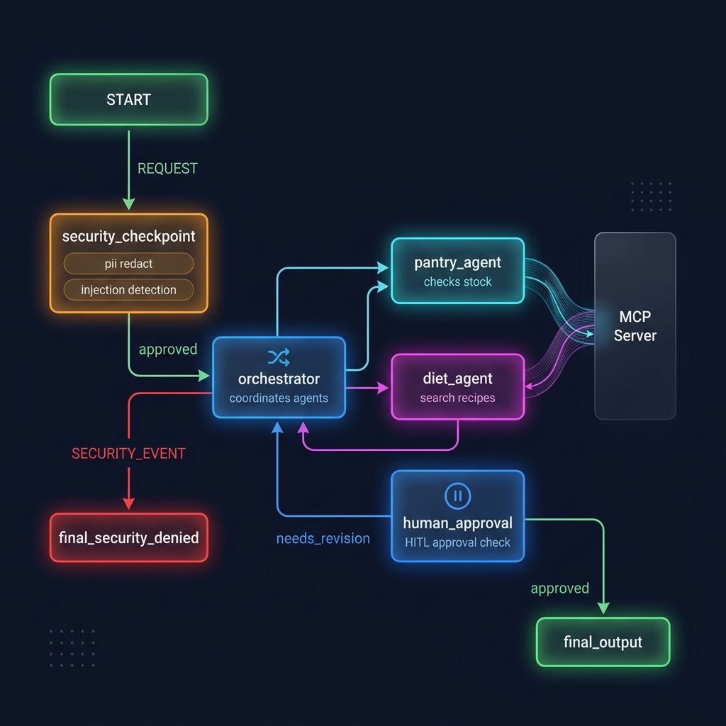 AI Meal Planning Assistant