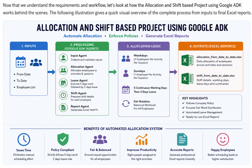 Allocation and Shift based Project using Google ADK.
